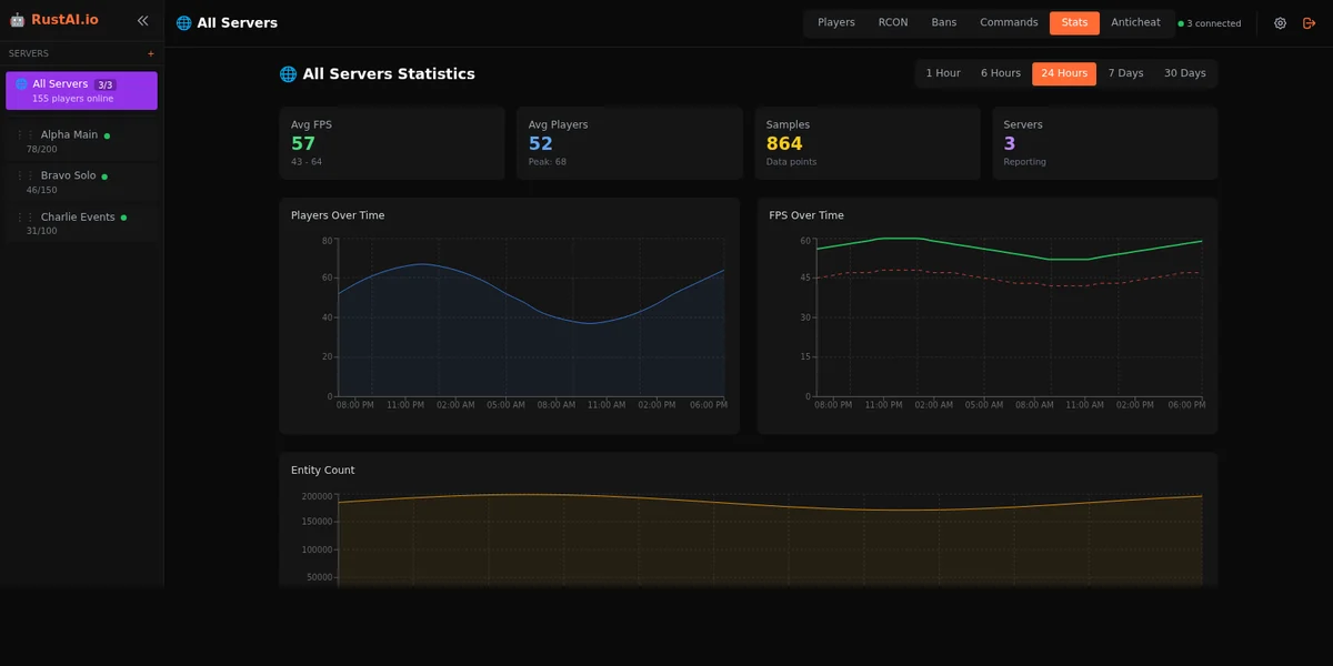 RustAI server statistics interface with monitoring charts.